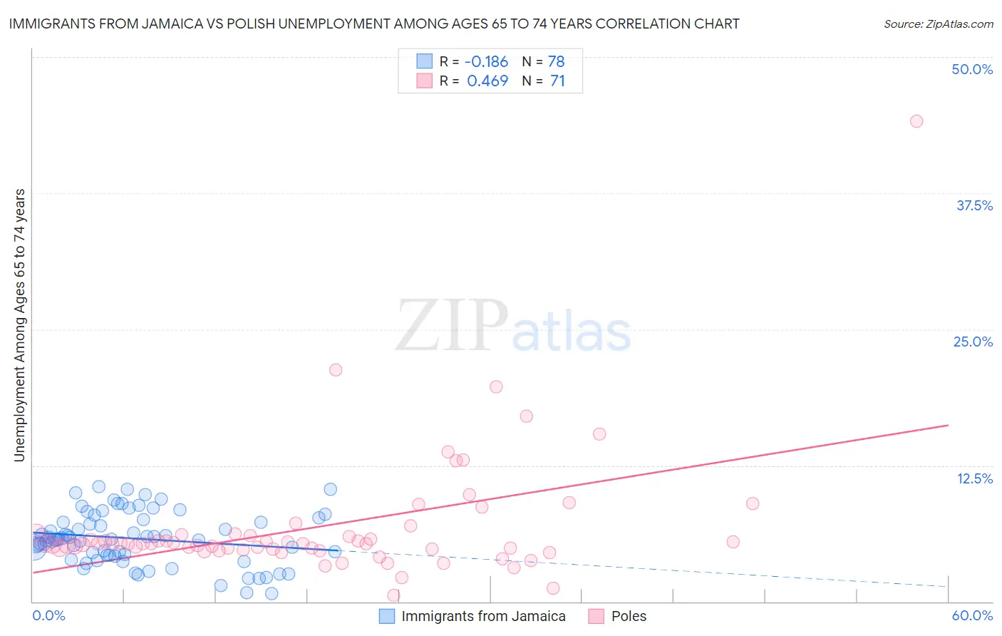 Immigrants from Jamaica vs Polish Unemployment Among Ages 65 to 74 years