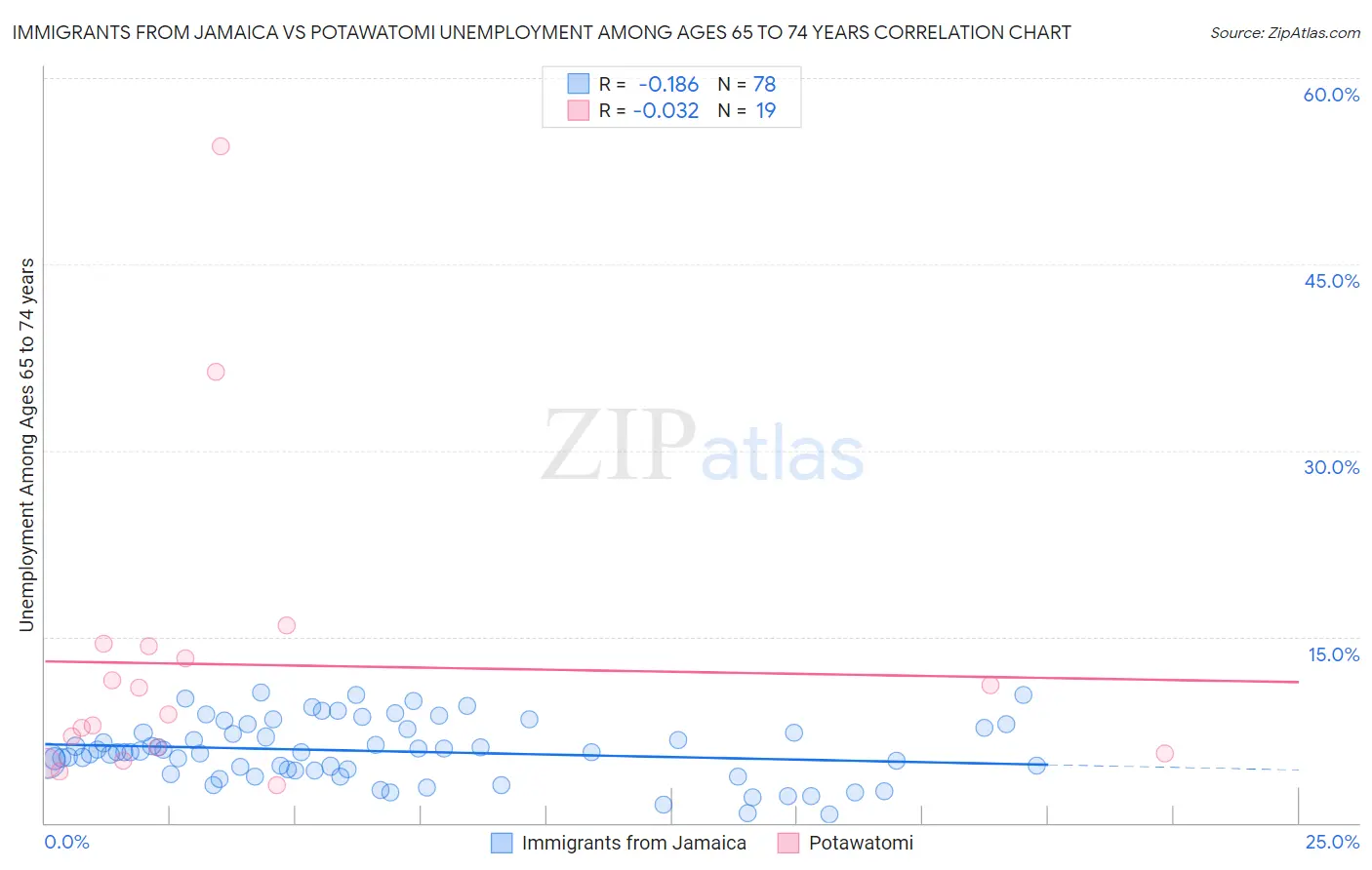 Immigrants from Jamaica vs Potawatomi Unemployment Among Ages 65 to 74 years