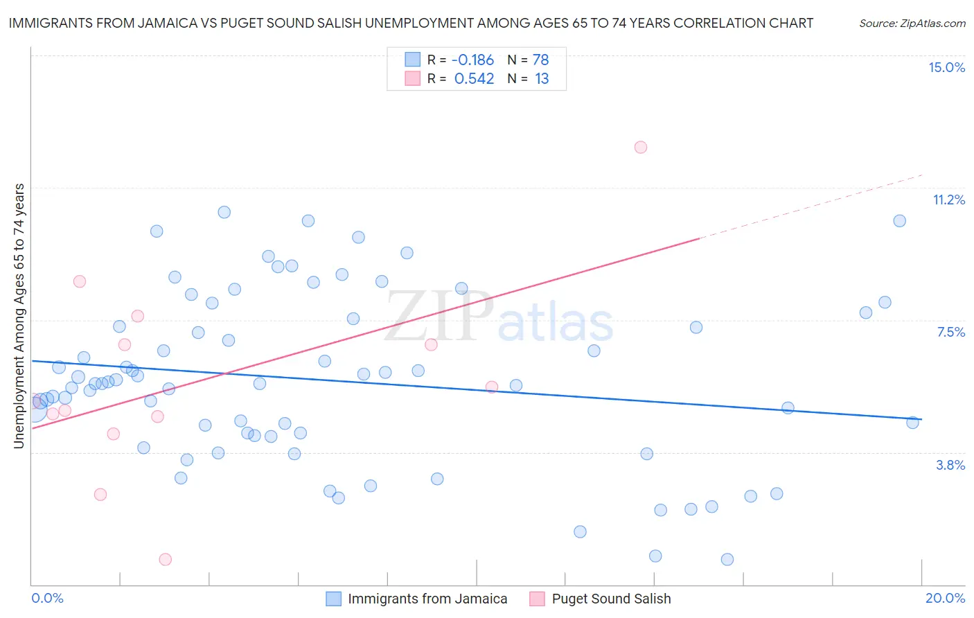 Immigrants from Jamaica vs Puget Sound Salish Unemployment Among Ages 65 to 74 years