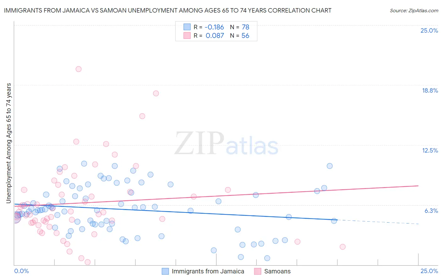 Immigrants from Jamaica vs Samoan Unemployment Among Ages 65 to 74 years