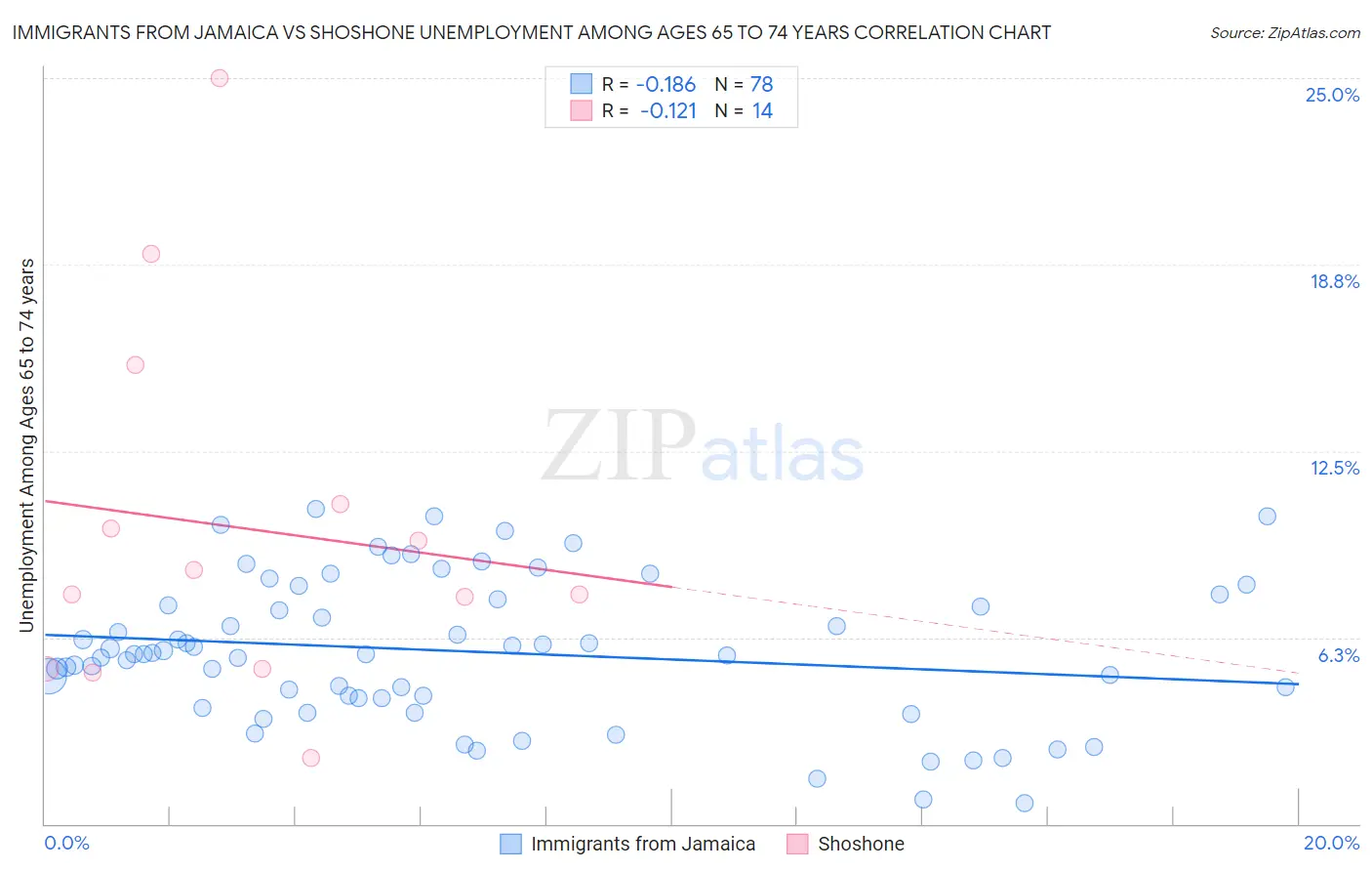 Immigrants from Jamaica vs Shoshone Unemployment Among Ages 65 to 74 years