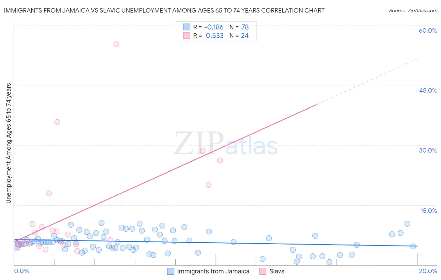 Immigrants from Jamaica vs Slavic Unemployment Among Ages 65 to 74 years