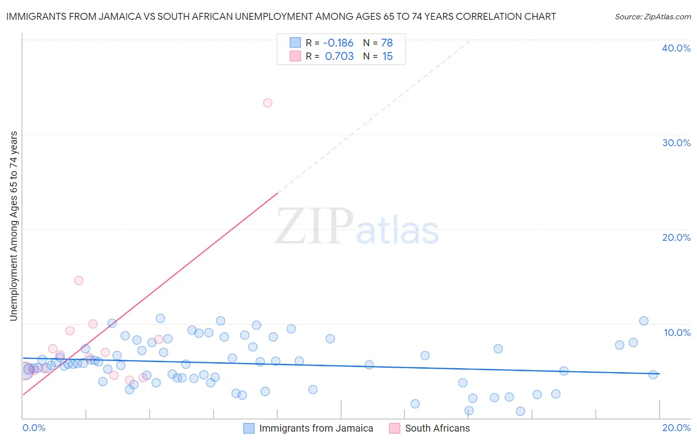 Immigrants from Jamaica vs South African Unemployment Among Ages 65 to 74 years