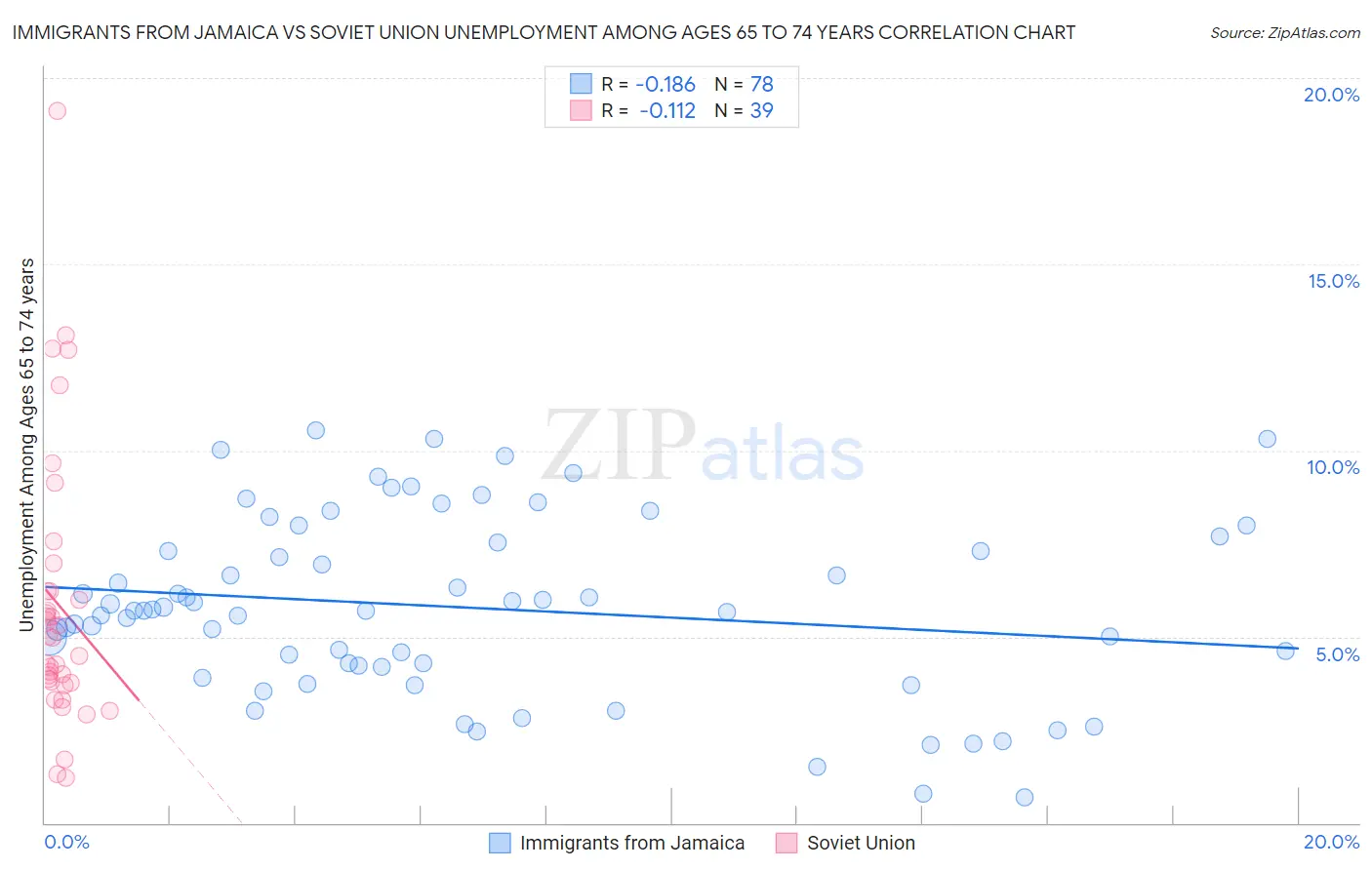 Immigrants from Jamaica vs Soviet Union Unemployment Among Ages 65 to 74 years