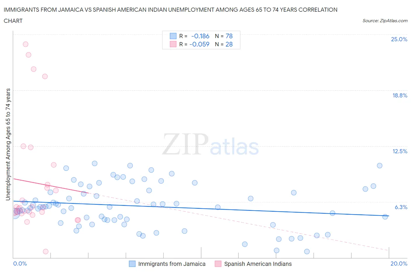 Immigrants from Jamaica vs Spanish American Indian Unemployment Among Ages 65 to 74 years