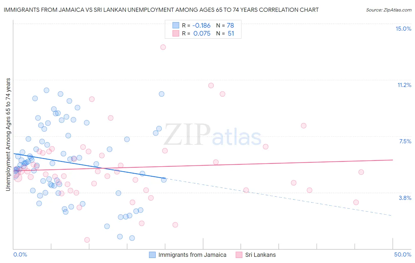 Immigrants from Jamaica vs Sri Lankan Unemployment Among Ages 65 to 74 years