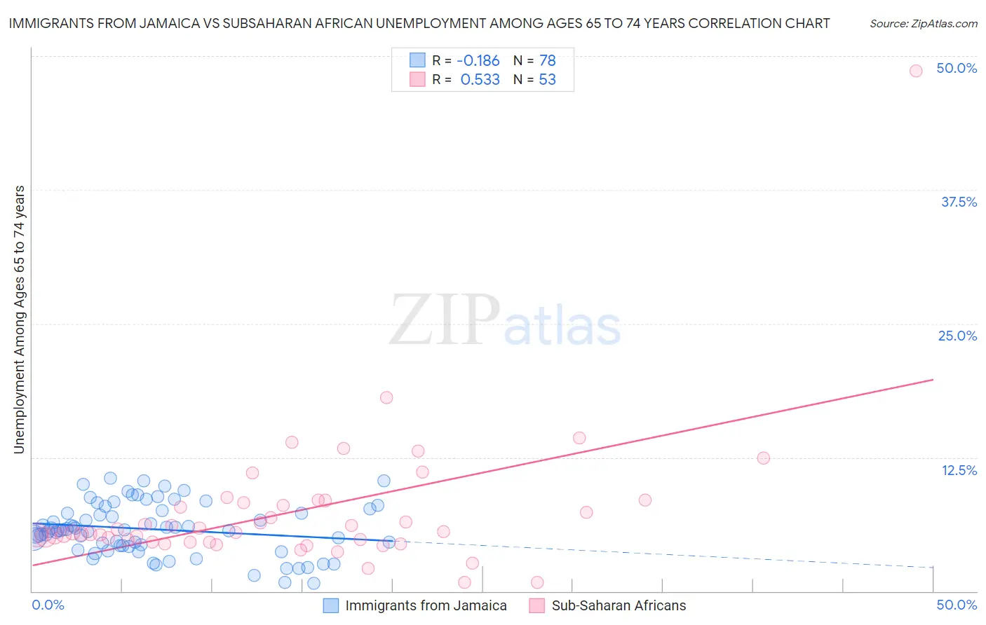 Immigrants from Jamaica vs Subsaharan African Unemployment Among Ages 65 to 74 years