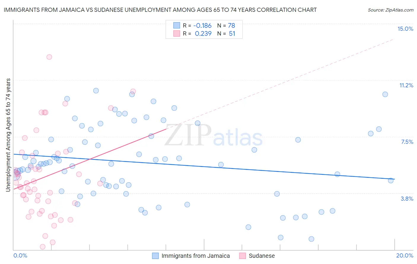 Immigrants from Jamaica vs Sudanese Unemployment Among Ages 65 to 74 years