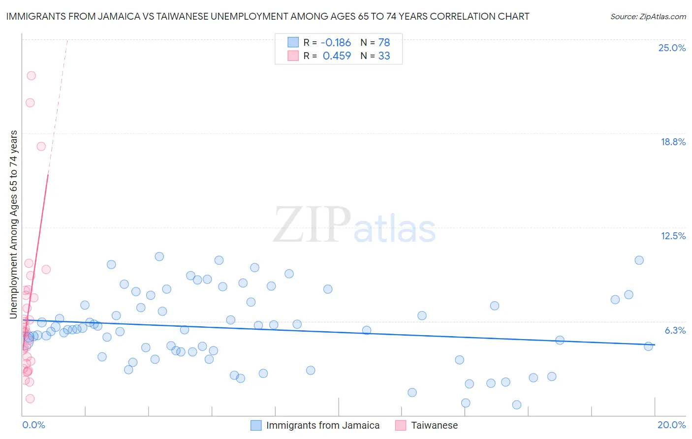 Immigrants from Jamaica vs Taiwanese Unemployment Among Ages 65 to 74 years