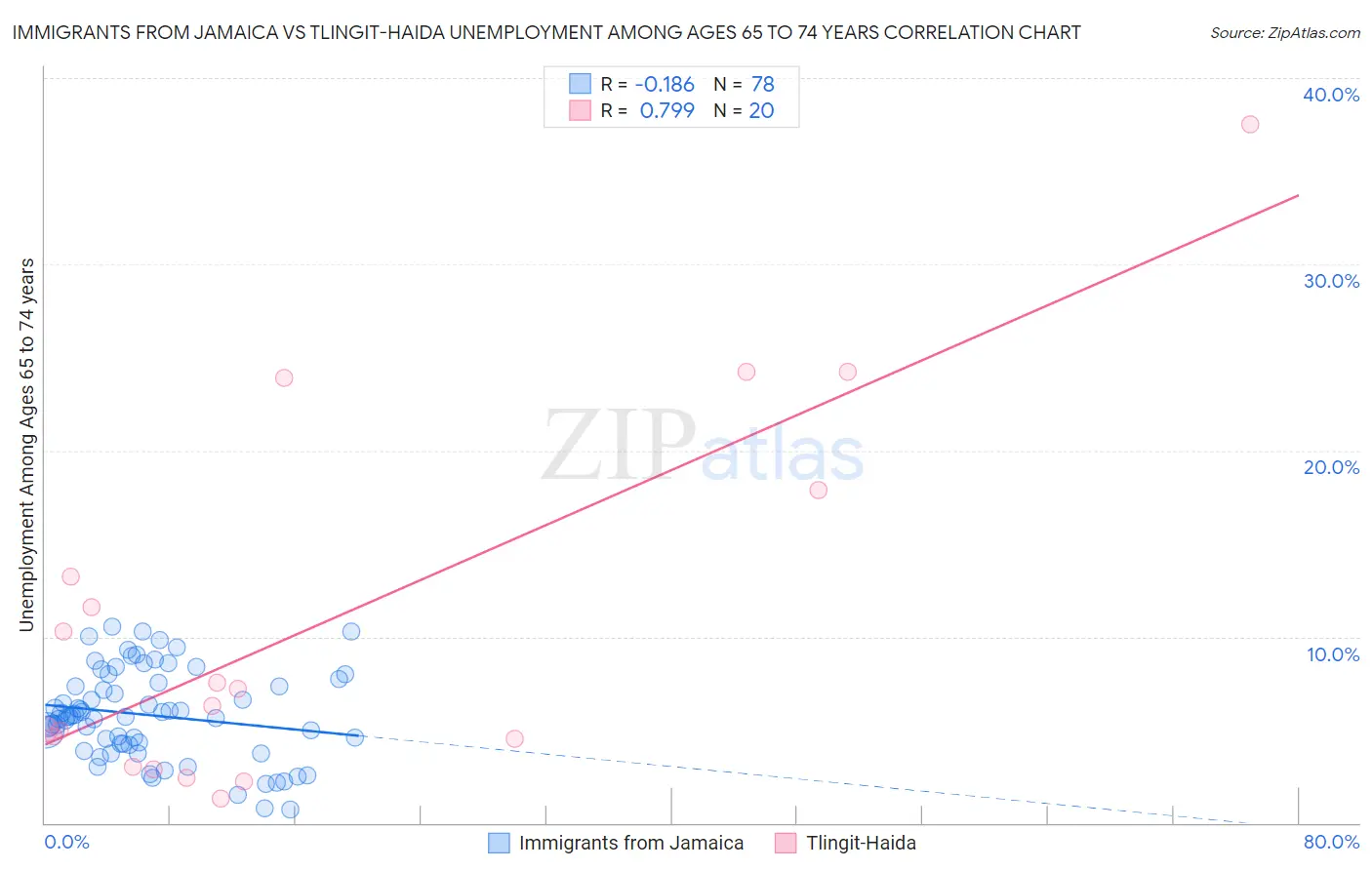 Immigrants from Jamaica vs Tlingit-Haida Unemployment Among Ages 65 to 74 years