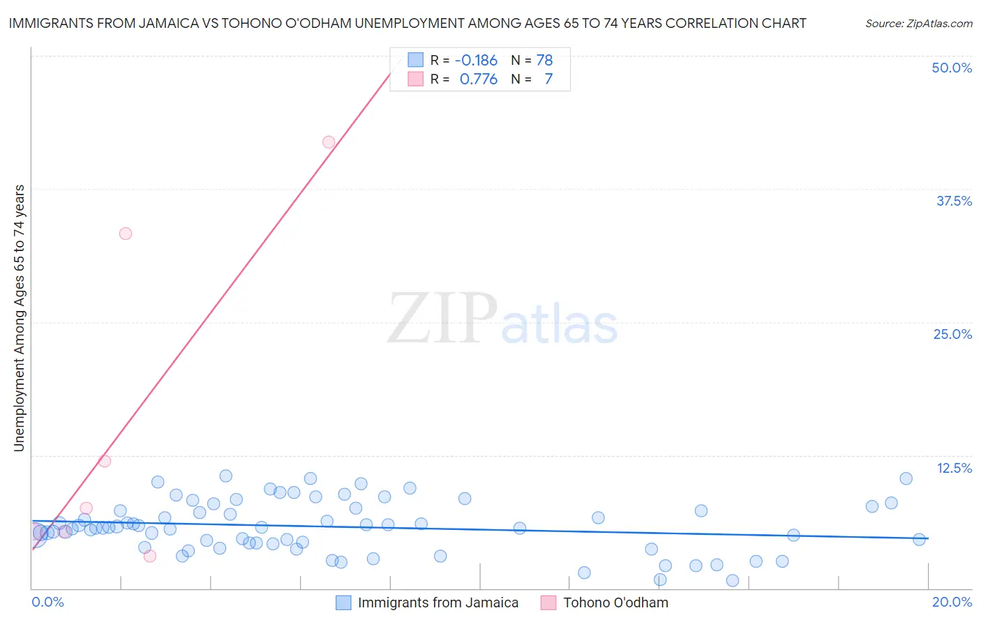 Immigrants from Jamaica vs Tohono O'odham Unemployment Among Ages 65 to 74 years