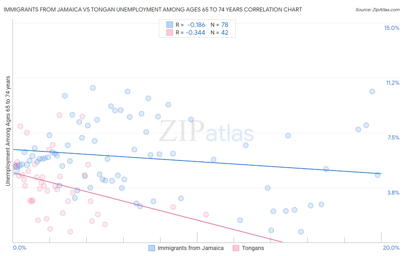 Immigrants from Jamaica vs Tongan Unemployment Among Ages 65 to 74 years