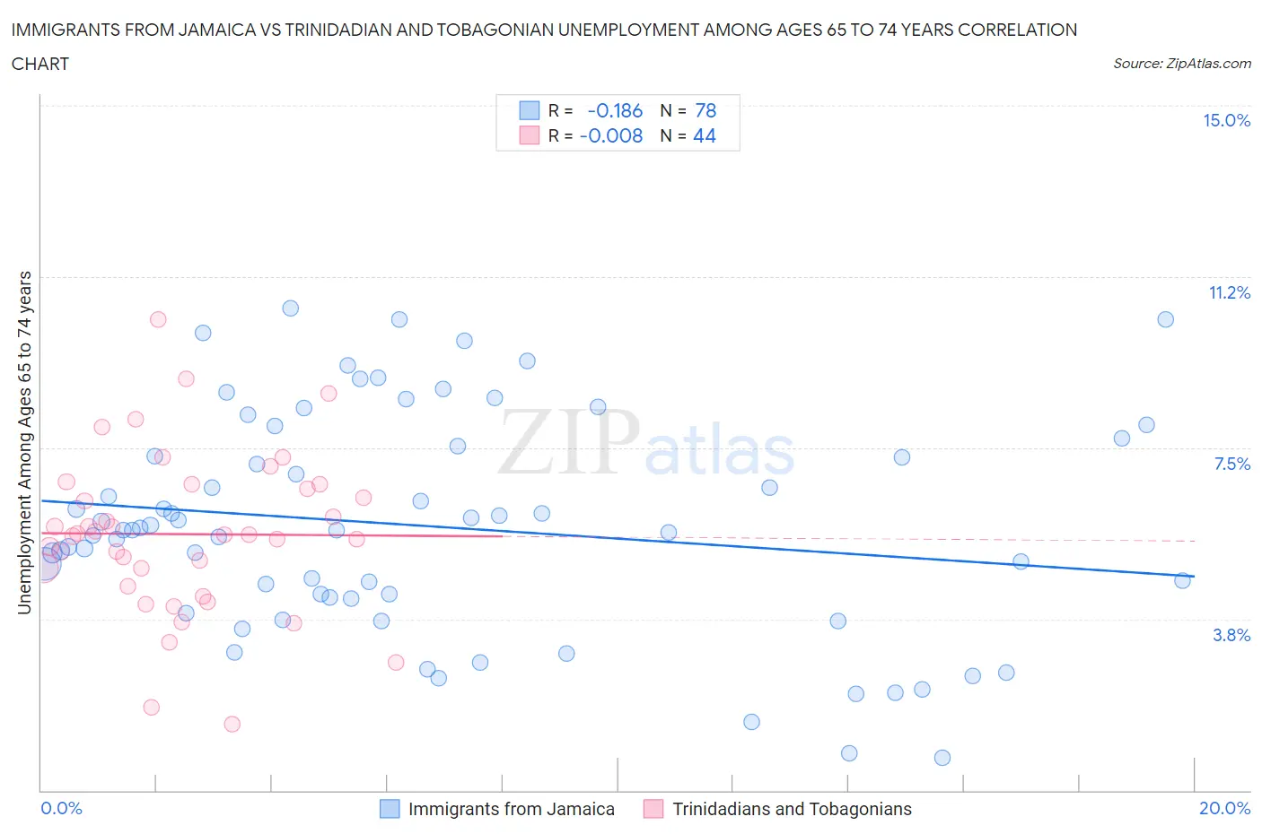 Immigrants from Jamaica vs Trinidadian and Tobagonian Unemployment Among Ages 65 to 74 years