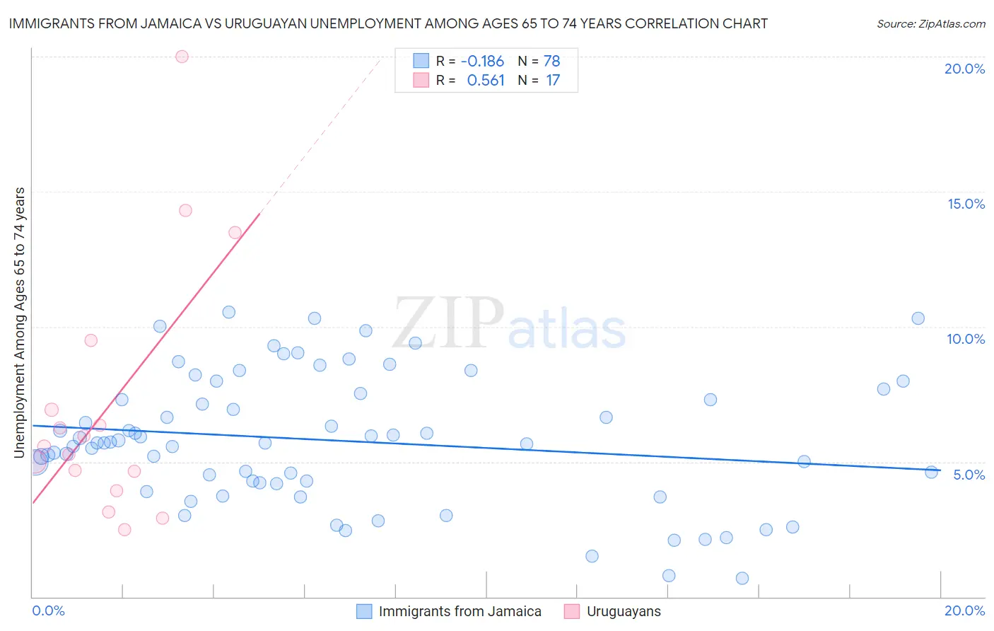 Immigrants from Jamaica vs Uruguayan Unemployment Among Ages 65 to 74 years