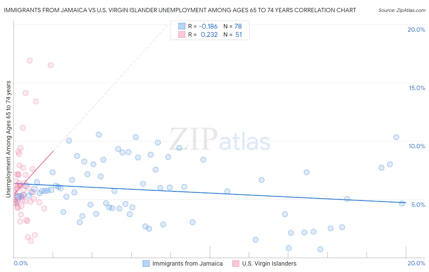 Immigrants from Jamaica vs U.S. Virgin Islander Unemployment Among Ages 65 to 74 years