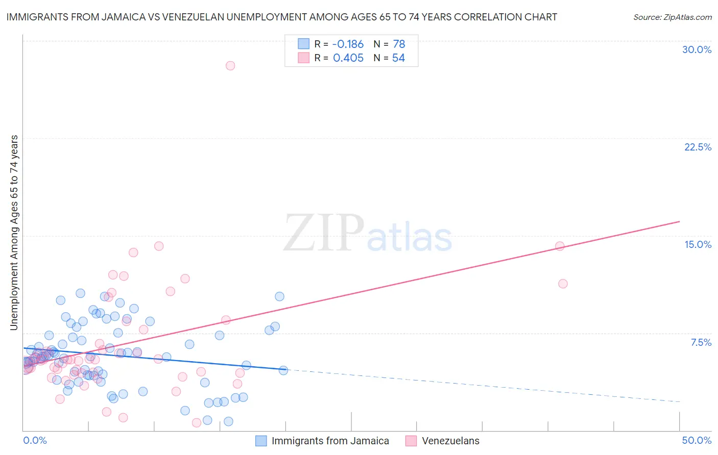 Immigrants from Jamaica vs Venezuelan Unemployment Among Ages 65 to 74 years