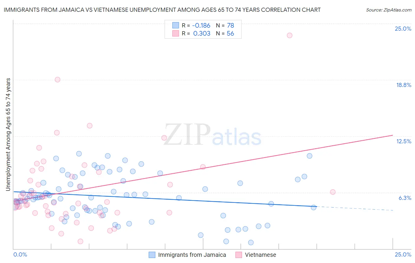 Immigrants from Jamaica vs Vietnamese Unemployment Among Ages 65 to 74 years