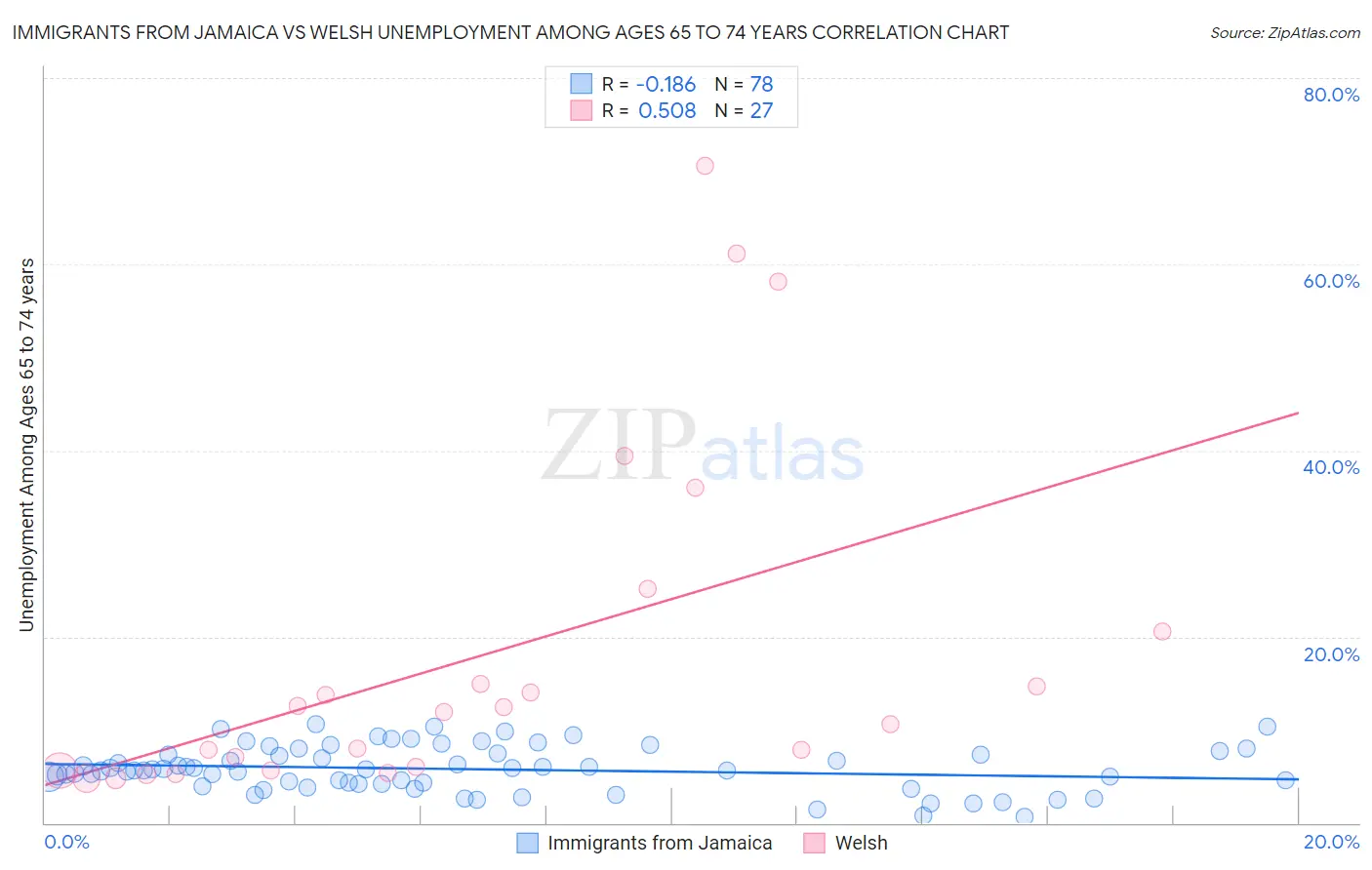 Immigrants from Jamaica vs Welsh Unemployment Among Ages 65 to 74 years