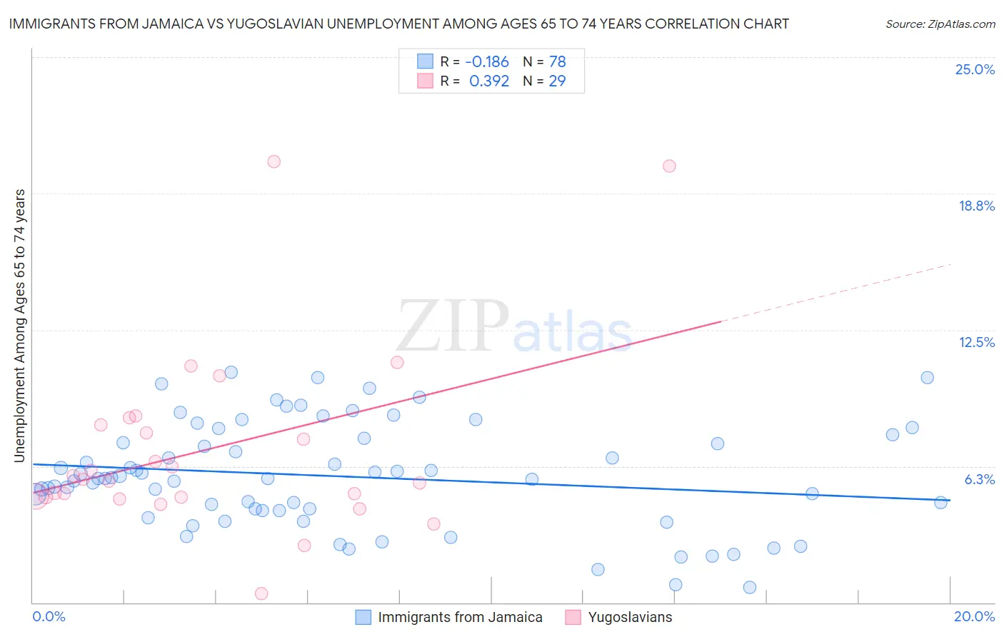 Immigrants from Jamaica vs Yugoslavian Unemployment Among Ages 65 to 74 years