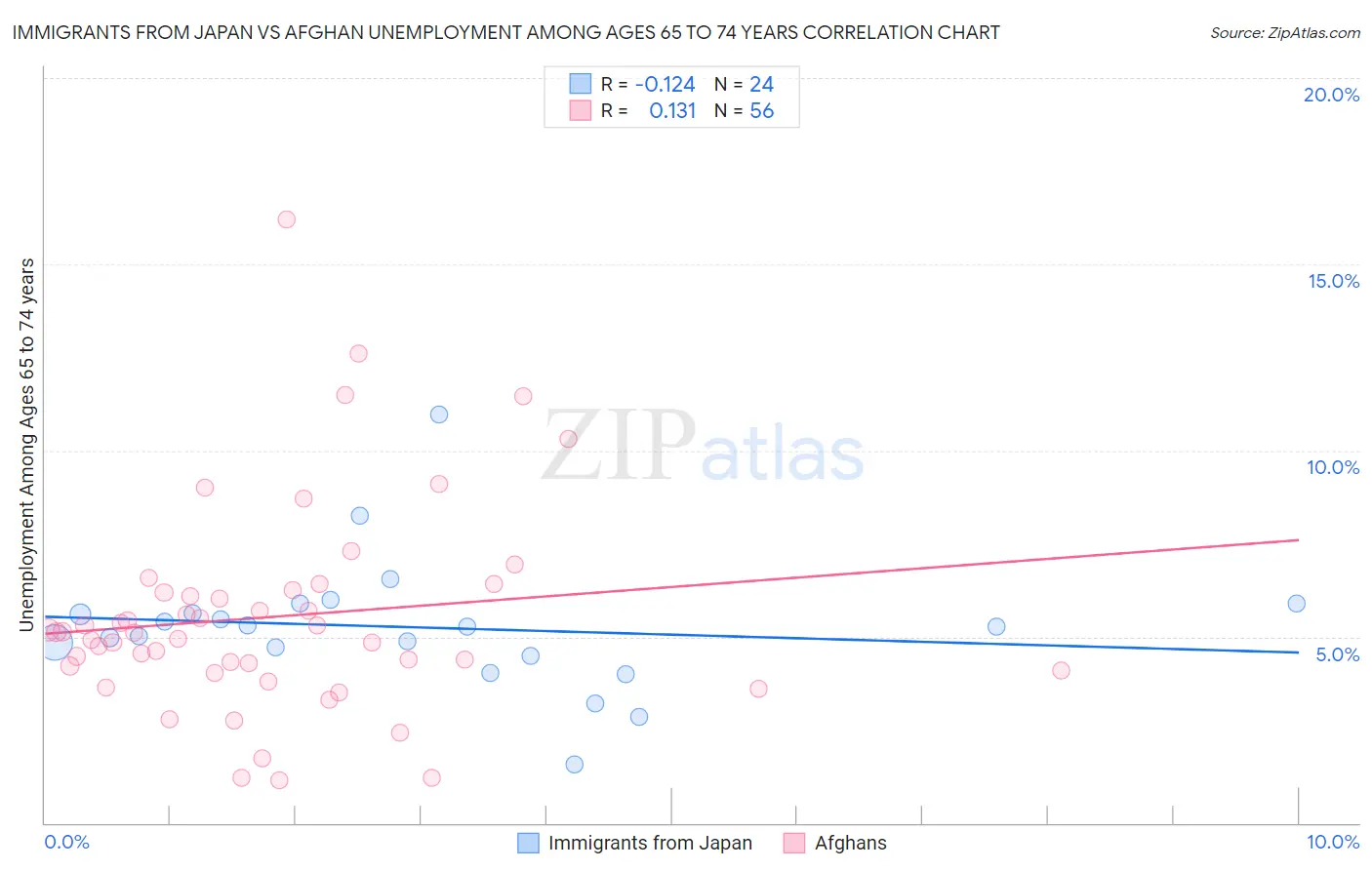 Immigrants from Japan vs Afghan Unemployment Among Ages 65 to 74 years