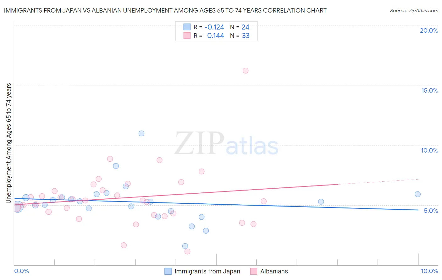 Immigrants from Japan vs Albanian Unemployment Among Ages 65 to 74 years