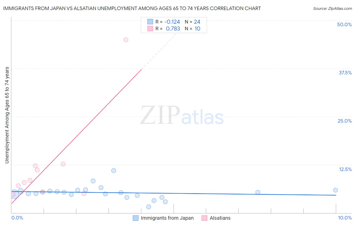Immigrants from Japan vs Alsatian Unemployment Among Ages 65 to 74 years