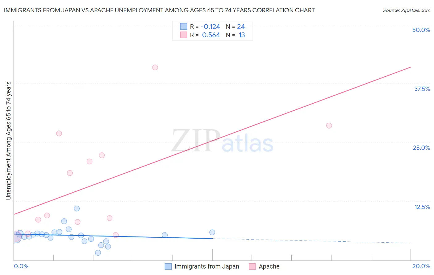 Immigrants from Japan vs Apache Unemployment Among Ages 65 to 74 years