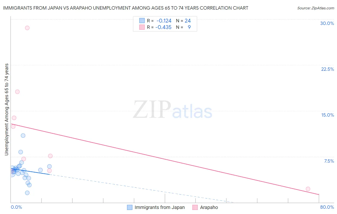 Immigrants from Japan vs Arapaho Unemployment Among Ages 65 to 74 years