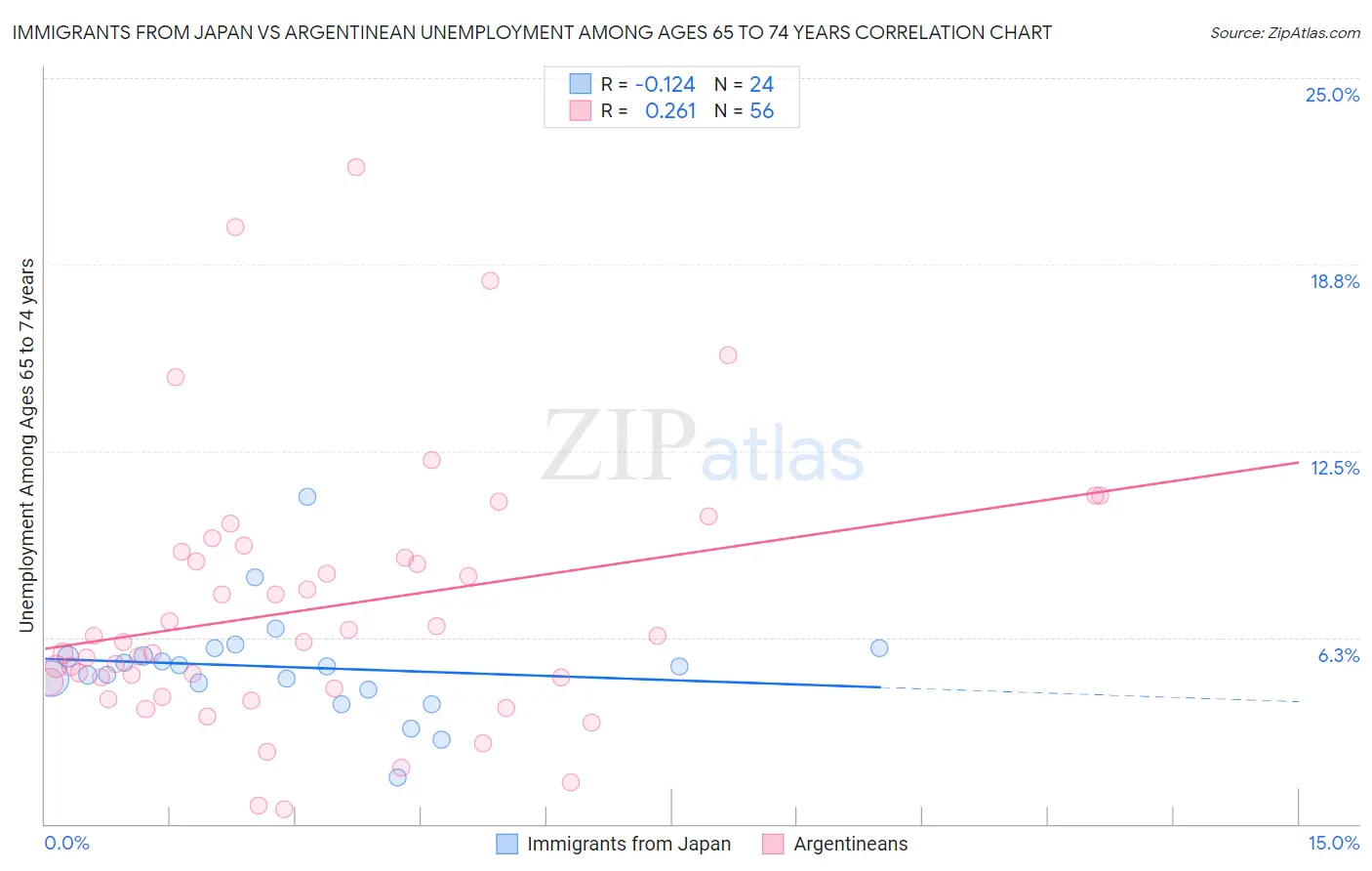 Immigrants from Japan vs Argentinean Unemployment Among Ages 65 to 74 years