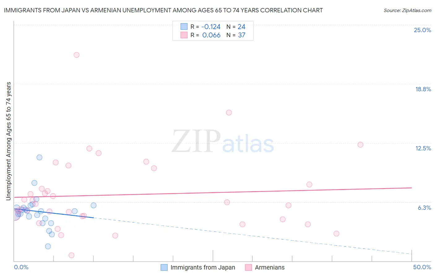 Immigrants from Japan vs Armenian Unemployment Among Ages 65 to 74 years