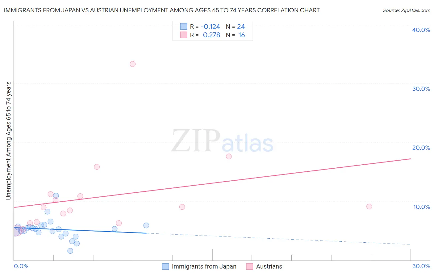 Immigrants from Japan vs Austrian Unemployment Among Ages 65 to 74 years