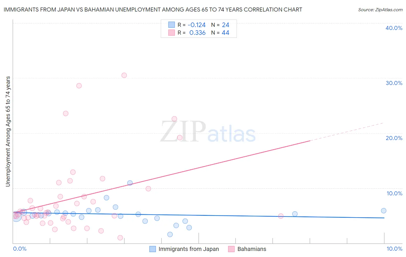 Immigrants from Japan vs Bahamian Unemployment Among Ages 65 to 74 years