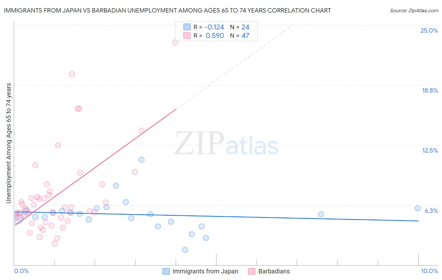 Immigrants from Japan vs Barbadian Unemployment Among Ages 65 to 74 years