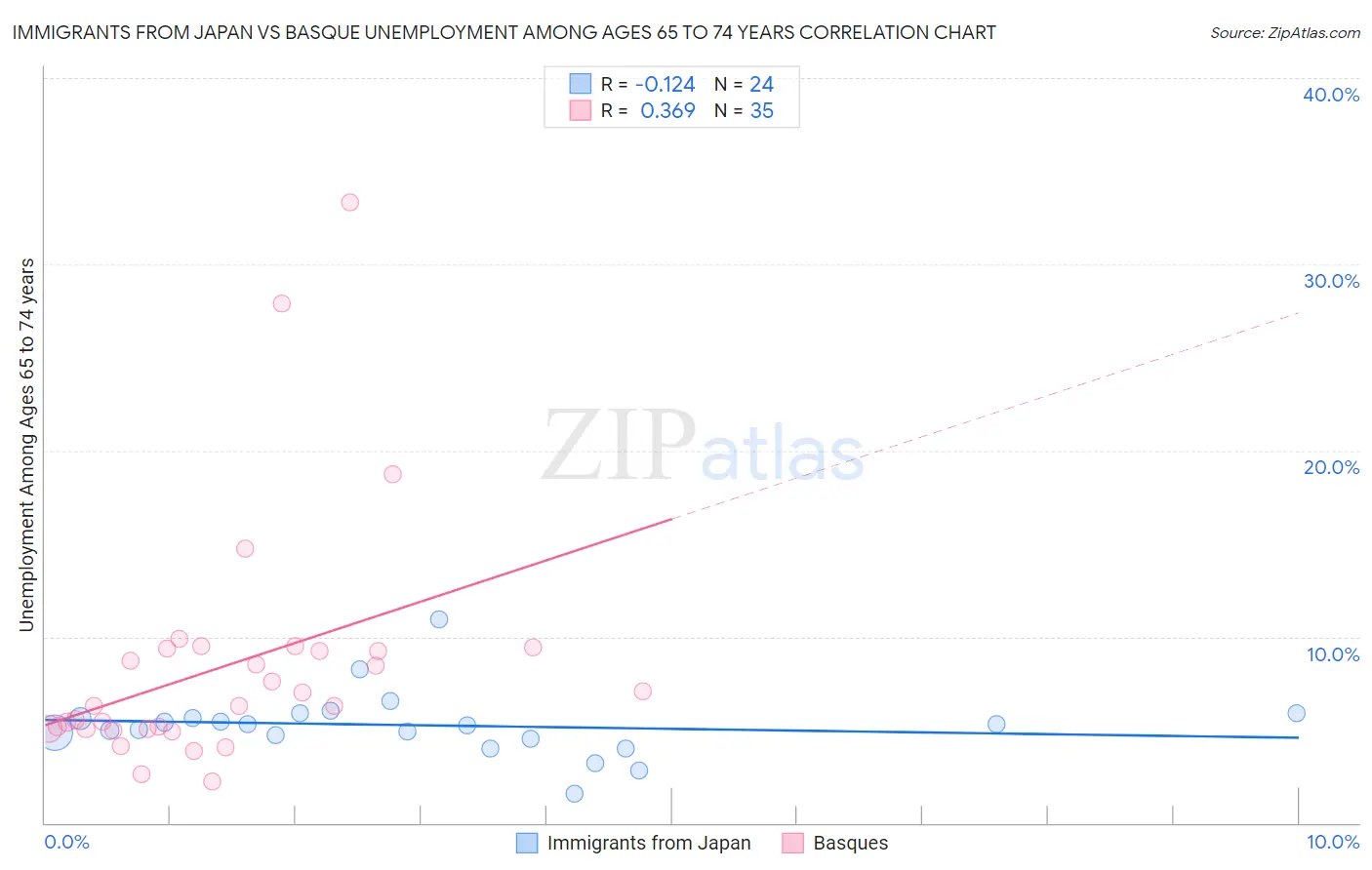 Immigrants from Japan vs Basque Unemployment Among Ages 65 to 74 years