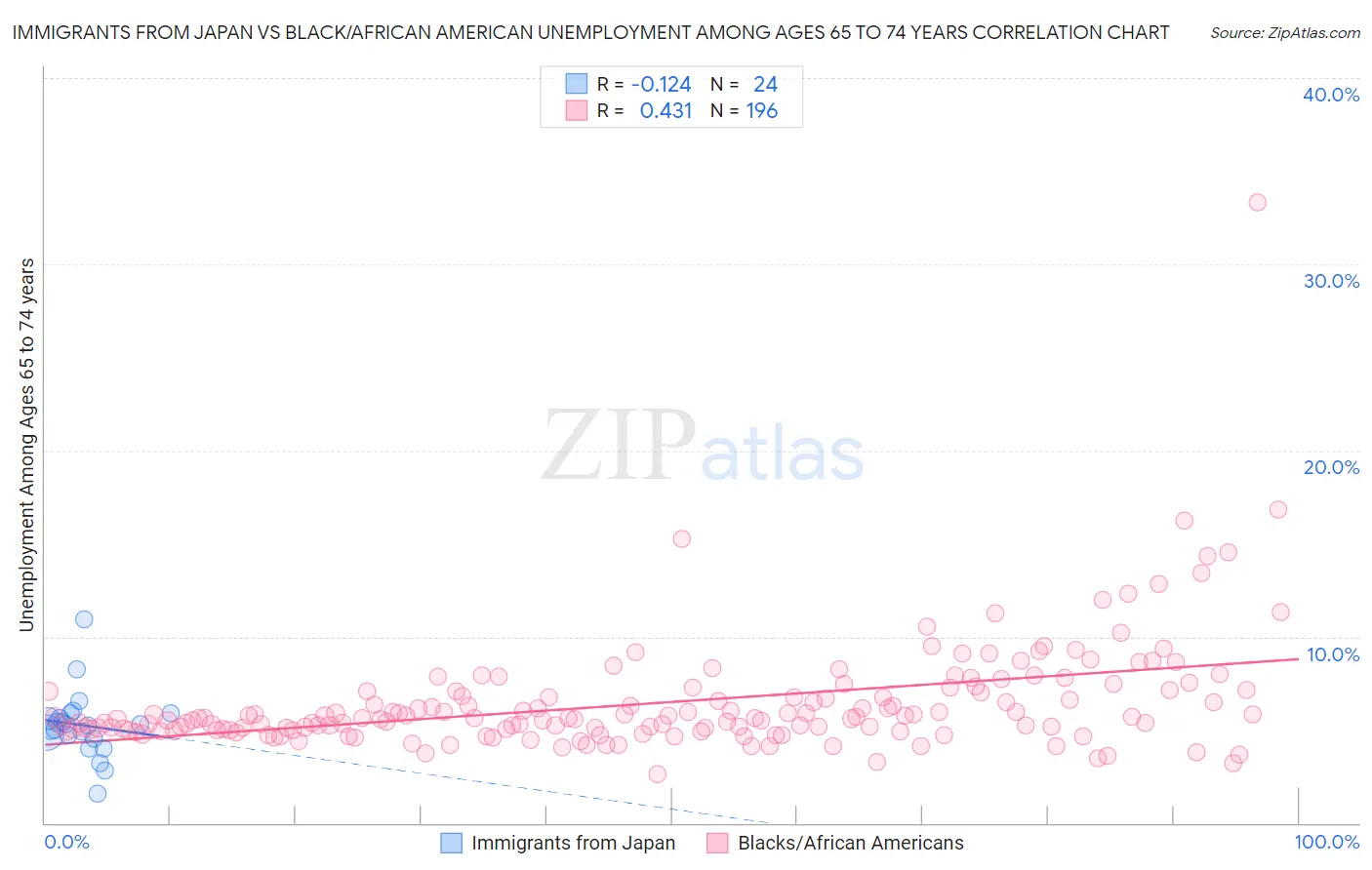 Immigrants from Japan vs Black/African American Unemployment Among Ages 65 to 74 years
