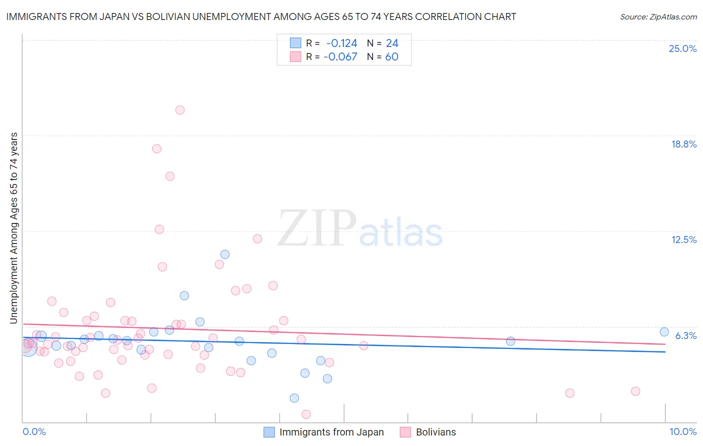 Immigrants from Japan vs Bolivian Unemployment Among Ages 65 to 74 years