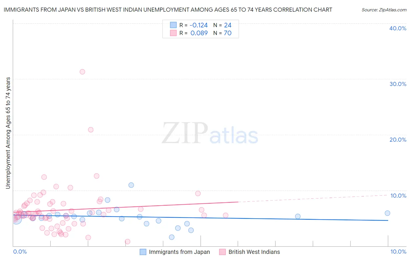 Immigrants from Japan vs British West Indian Unemployment Among Ages 65 to 74 years