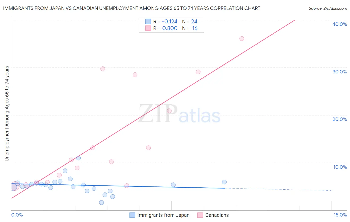 Immigrants from Japan vs Canadian Unemployment Among Ages 65 to 74 years
