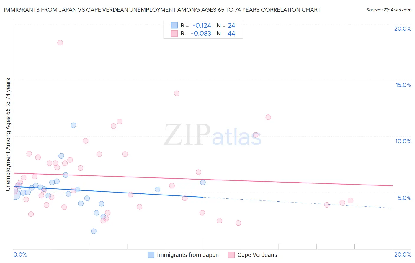 Immigrants from Japan vs Cape Verdean Unemployment Among Ages 65 to 74 years