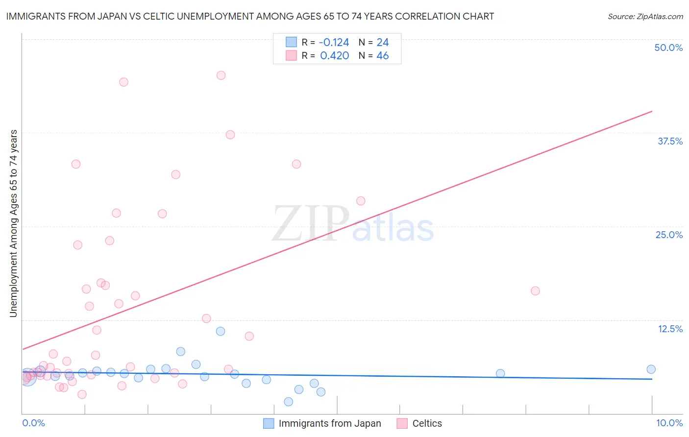 Immigrants from Japan vs Celtic Unemployment Among Ages 65 to 74 years