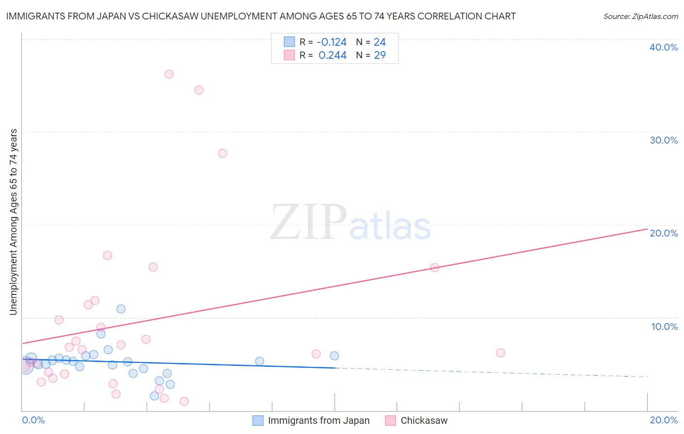 Immigrants from Japan vs Chickasaw Unemployment Among Ages 65 to 74 years