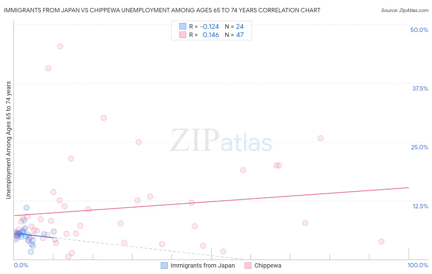 Immigrants from Japan vs Chippewa Unemployment Among Ages 65 to 74 years