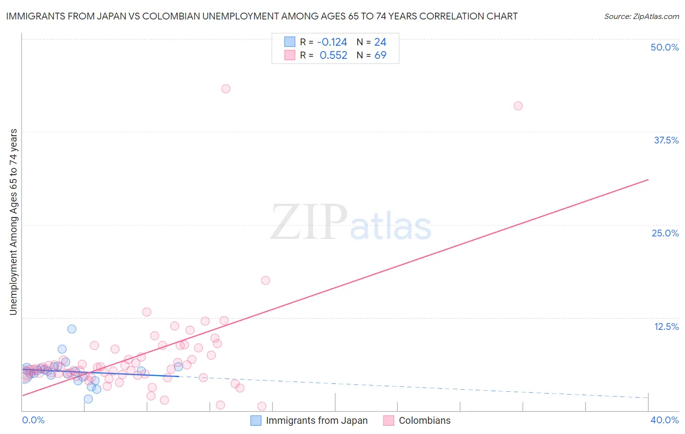 Immigrants from Japan vs Colombian Unemployment Among Ages 65 to 74 years