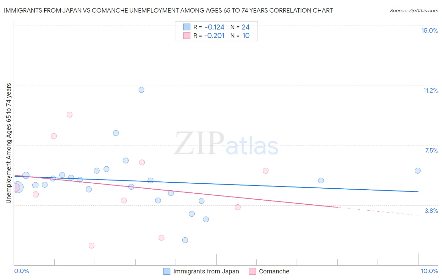 Immigrants from Japan vs Comanche Unemployment Among Ages 65 to 74 years