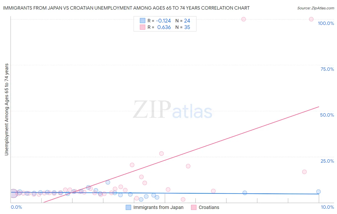 Immigrants from Japan vs Croatian Unemployment Among Ages 65 to 74 years