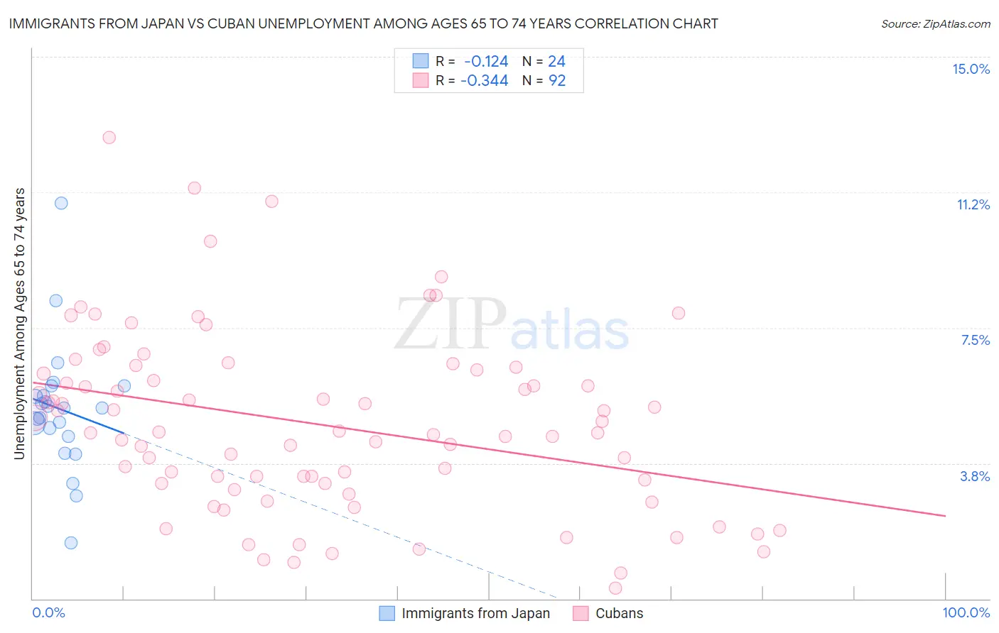 Immigrants from Japan vs Cuban Unemployment Among Ages 65 to 74 years