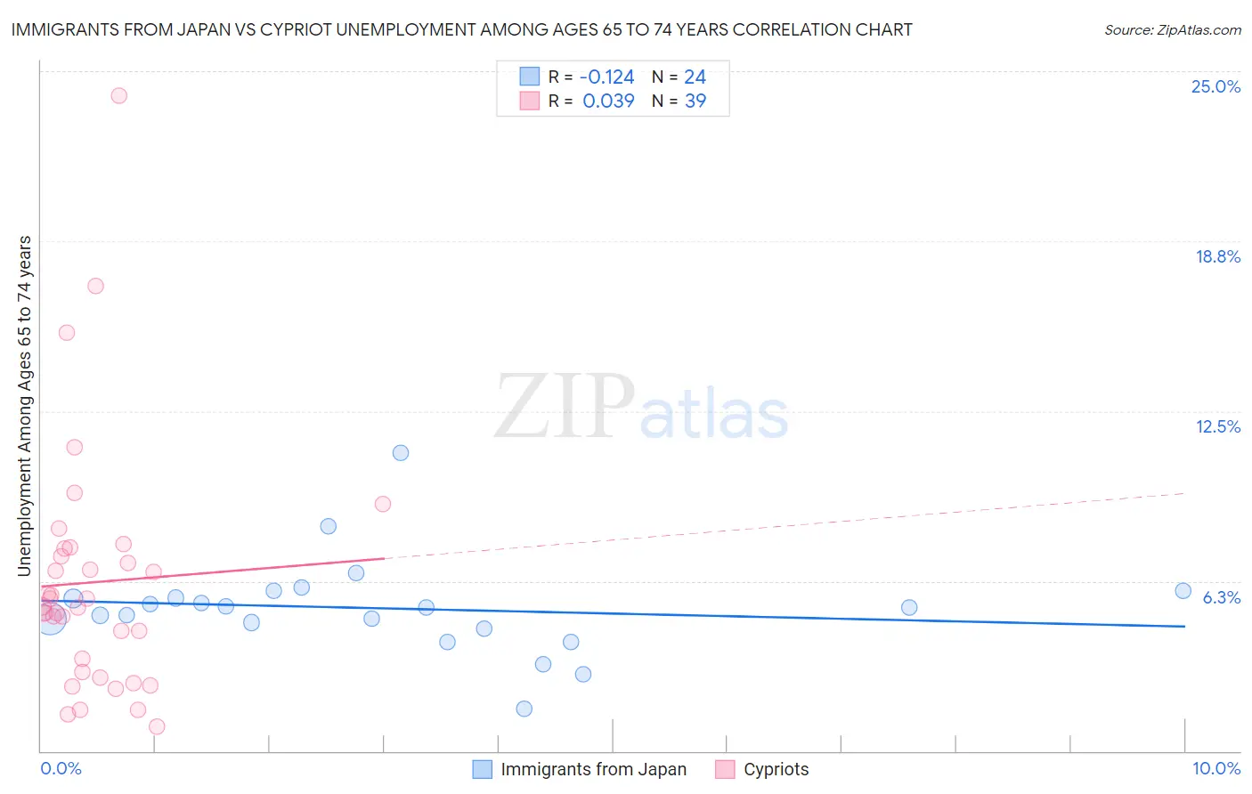 Immigrants from Japan vs Cypriot Unemployment Among Ages 65 to 74 years