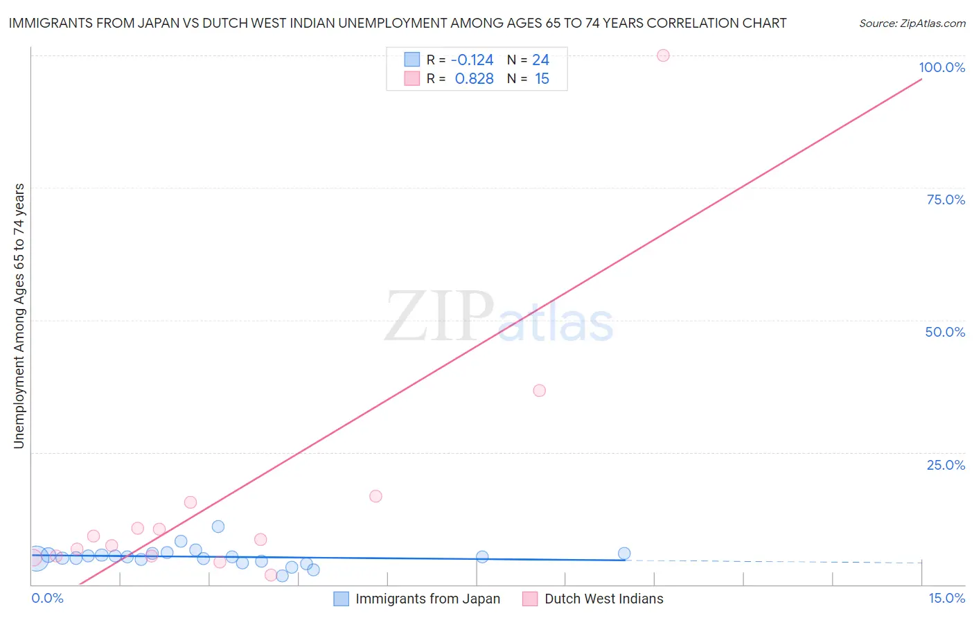 Immigrants from Japan vs Dutch West Indian Unemployment Among Ages 65 to 74 years