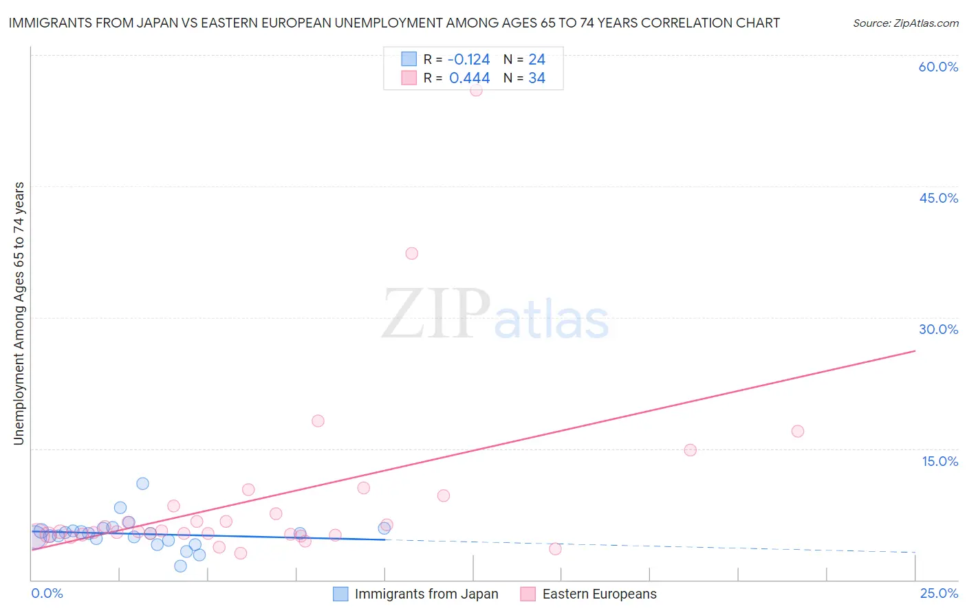 Immigrants from Japan vs Eastern European Unemployment Among Ages 65 to 74 years