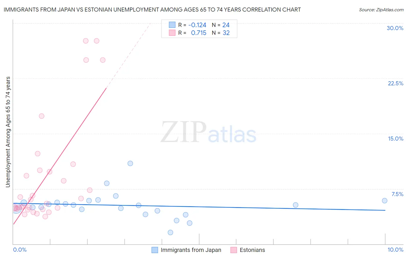 Immigrants from Japan vs Estonian Unemployment Among Ages 65 to 74 years
